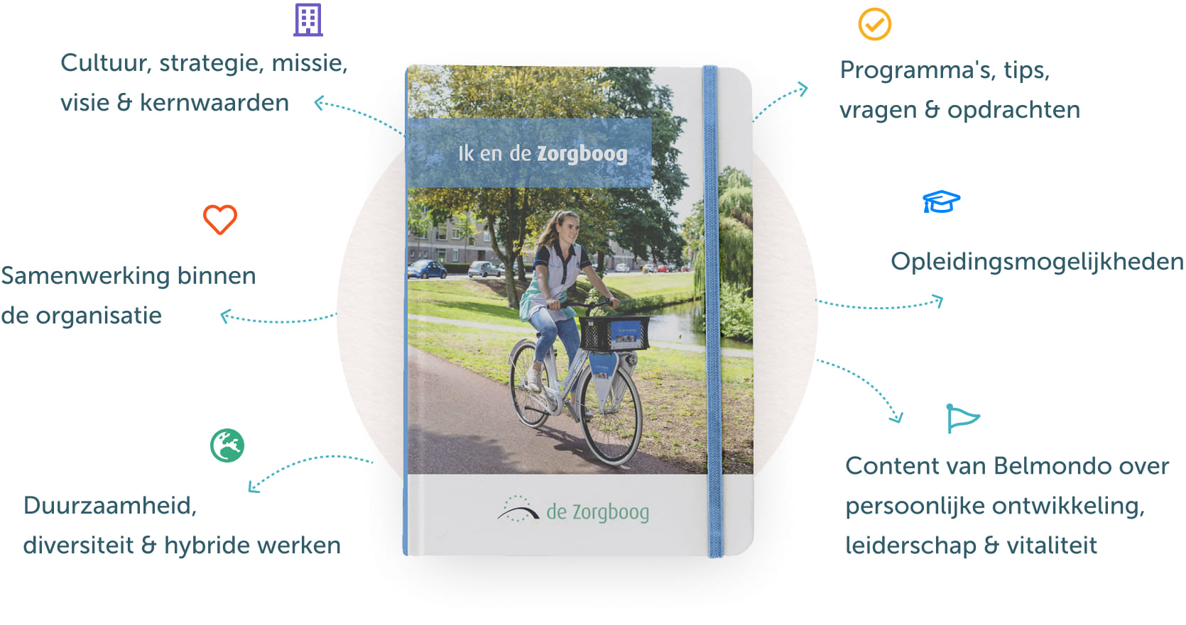 Onboarding en Employee Journey Pocket - Zorgboog & Belmondo Books